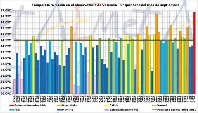 El septiembre más cálido desde 1950