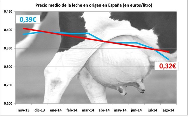 Gráfico precios de leche