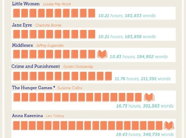 Infografía: ¿Cuánto se tarda en leer los libros más populares?
