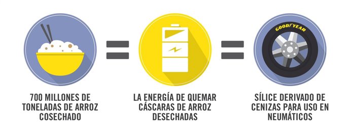 Nuevos neumáticos de Goodyear, aprovechan los residuos del arroz