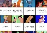 El 'timeline' de las películas Disney