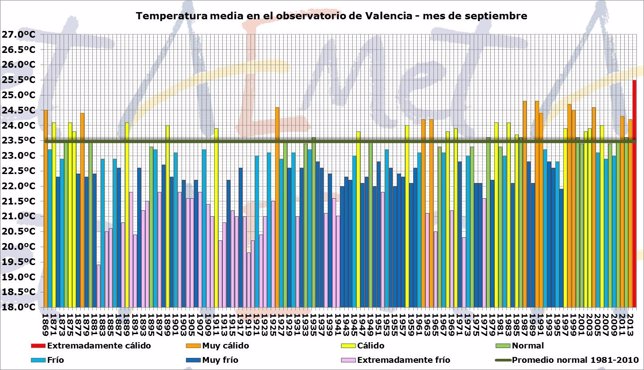 Temperatura en septiembre en Valencia