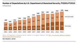 Immigración en EEUU en 2013