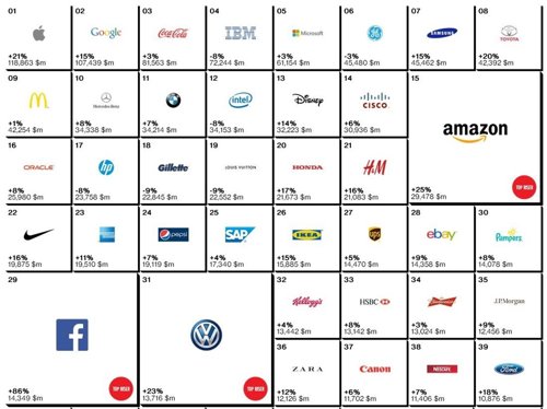 Best Global Brands rankings for 2014