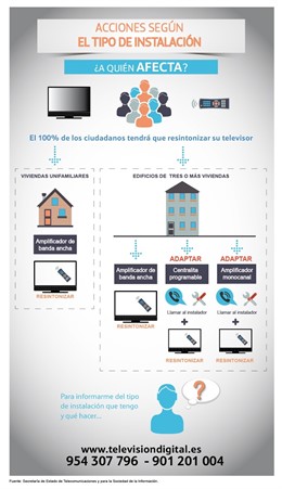 Adaptación antena TDT
