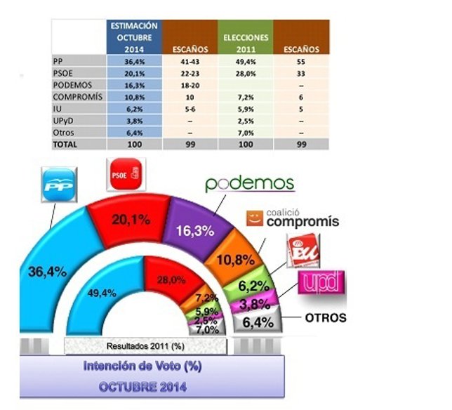 Estimación de voto del sondeo