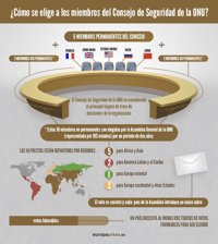 ¿Cómo se elige a los nuevos miembros del Consejo de Seguridad de la ONU?