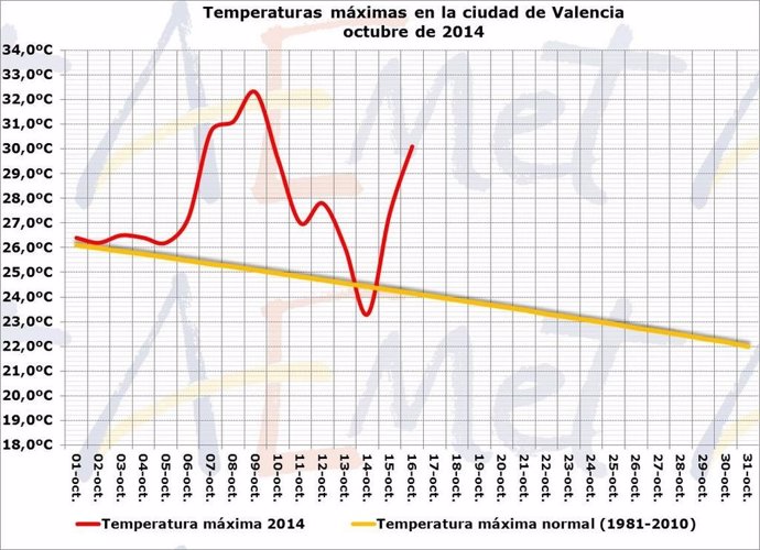 Temperaturas máxima en la ciudad de Valencia en octubre