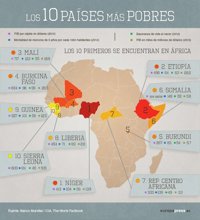 África: el mapa de los 10 países más pobres del mundo