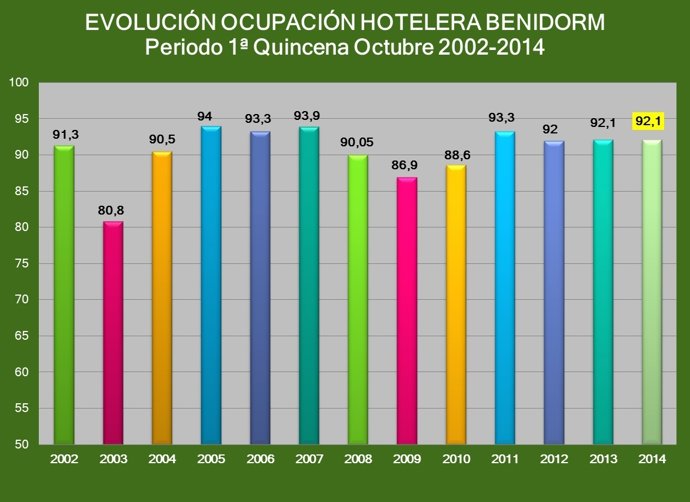 Datos de la primera quincena de octubre 