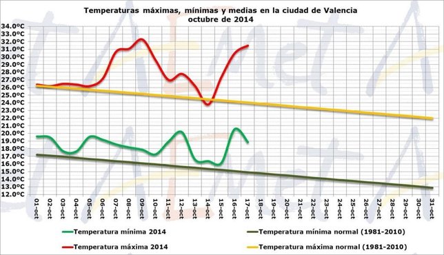 Temperaturas en octubre en Valencia