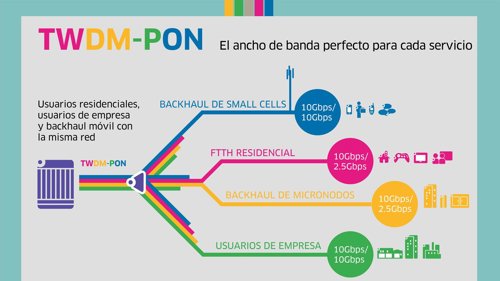 Infografía TWDM-PON