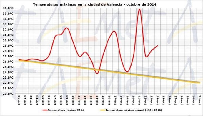 Las temperaturas son seis grados superiores a lo normal