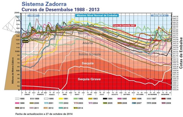 Evolución del zadorra