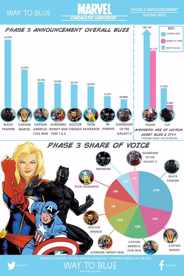 INFOGRAFÍA DE MARVEL FASE 3