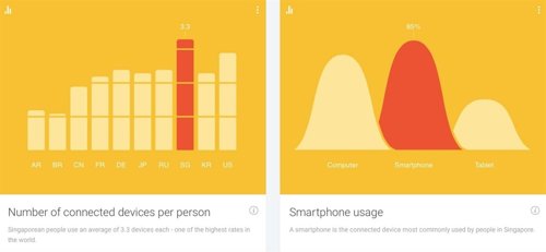 Singapur es el país con mayor tasa de adopción de móviles