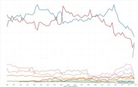 Encuesta CIS: Así ha evolucionado la intención de voto a los partidos políticos desde 1996
