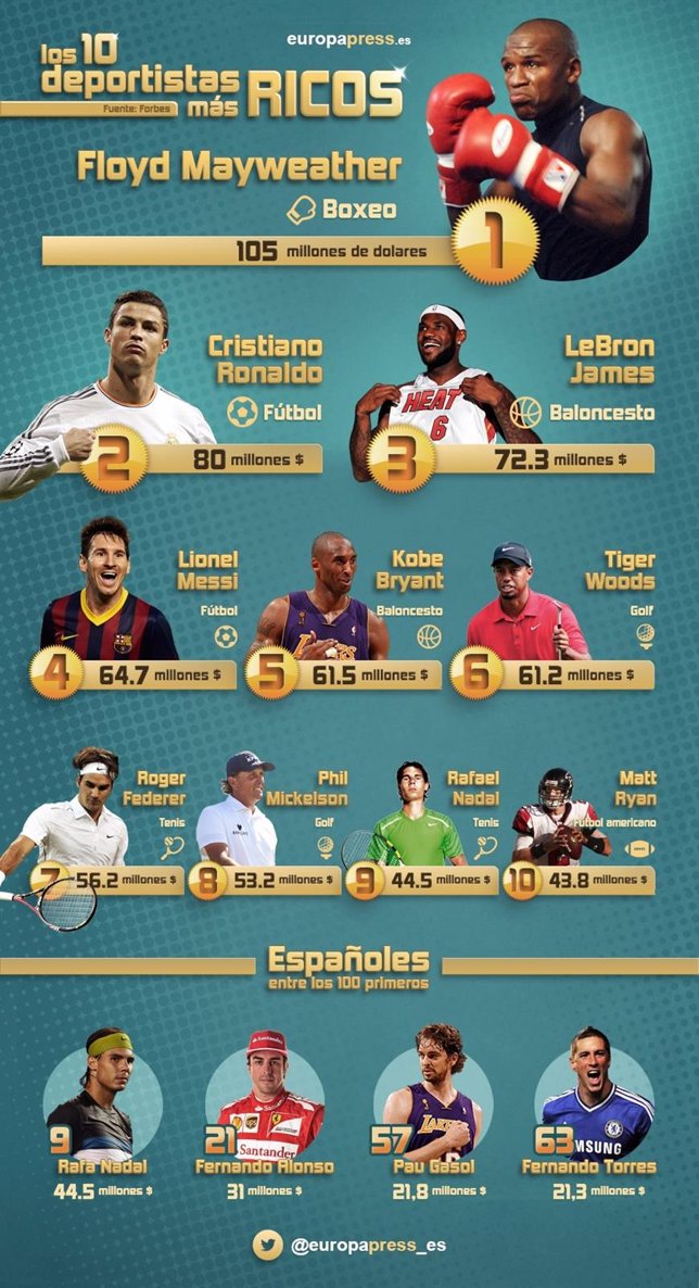 Deportistas, Forbes