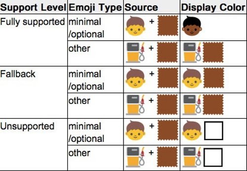 Diversidad racial en WhatsApp: Los emojis de distintas razas llegarán en 2015