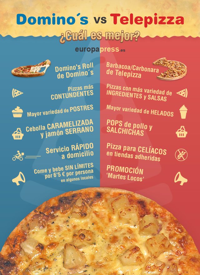Telepizza O Domino S Cual Pizza Es Vuestra Preferida