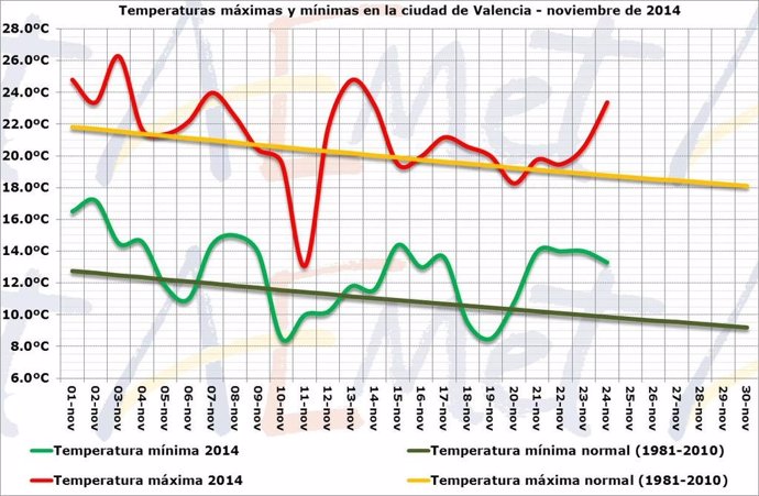 Temperaturas en la ciudad de Valencia en noviembre