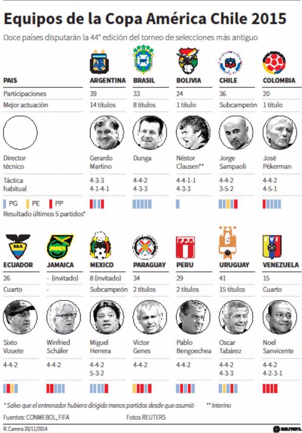 grupos copa america chile 2015.jpg