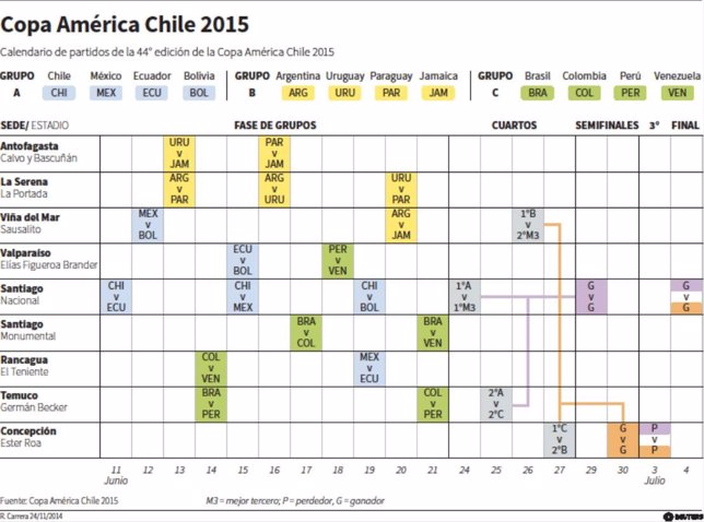 gráfico calendario Copa América 2015