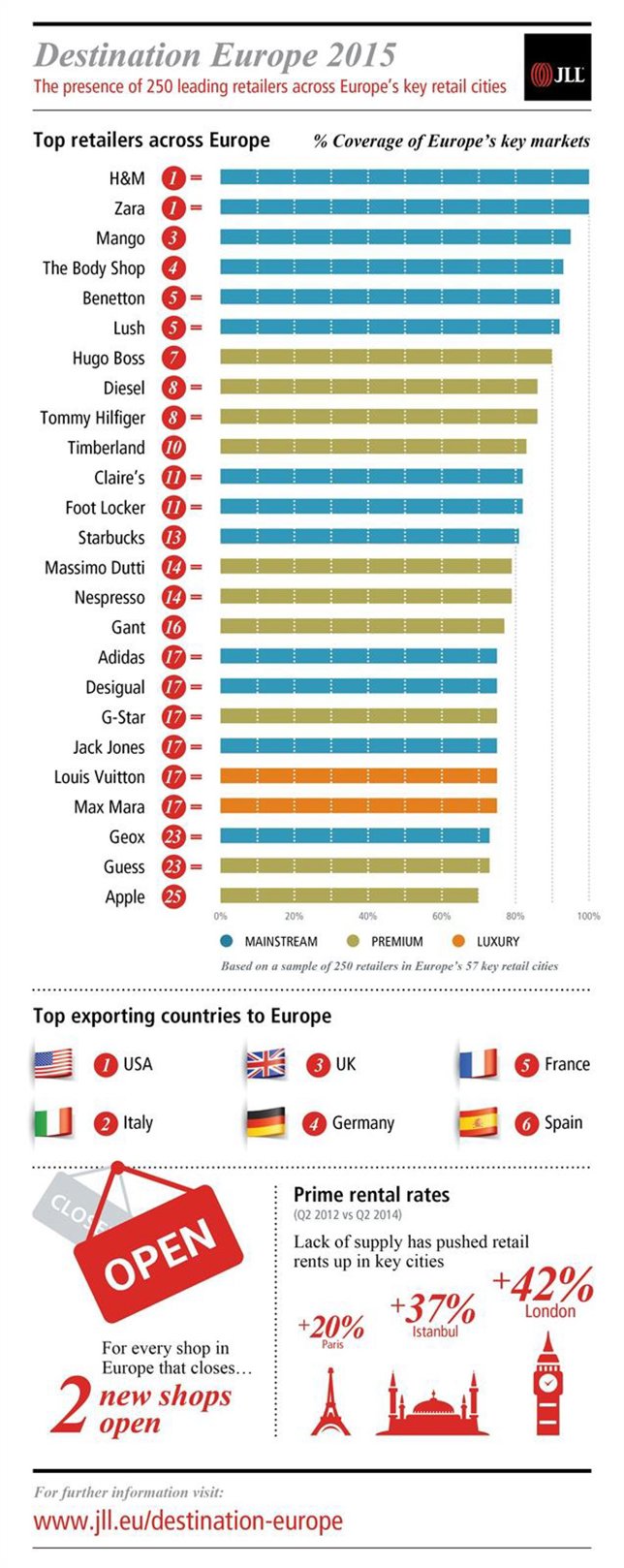 Zara, H&M y Mango, las marcas con mayor presencia JLL 