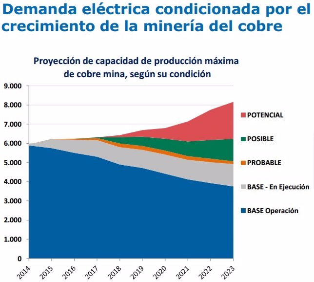 Minería de Chile aumentará demanda energética