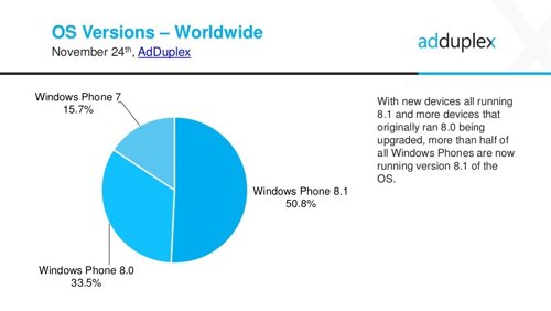 Cuota de mercado Windows Phone 8.1