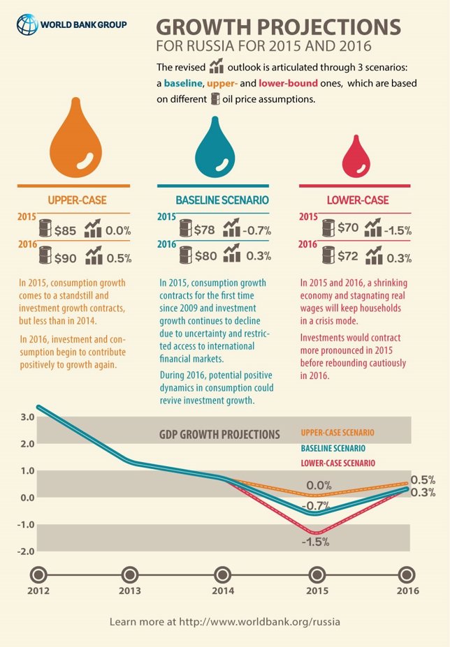 Previsión crecimiento Rusia según el World Bank Group