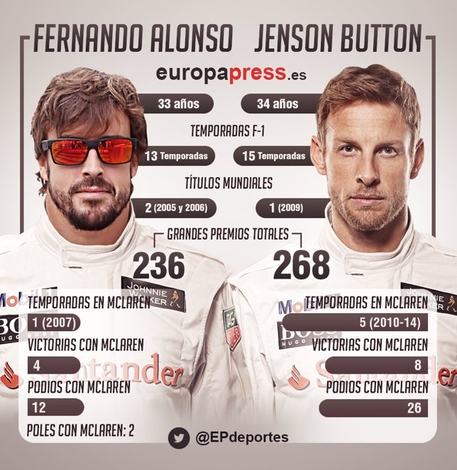 Infografía de Fernando Alonso y Jenson Button