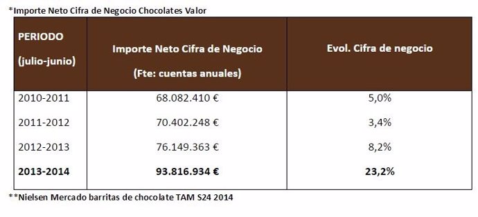 Evolución del negocio neto de Chocolates Valor en los últimos años