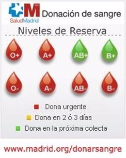 Imagen de los niveles de reservas de sangre