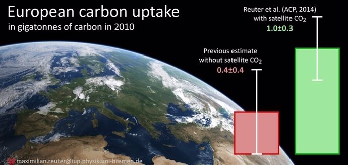 Absorción de carbono en Europa