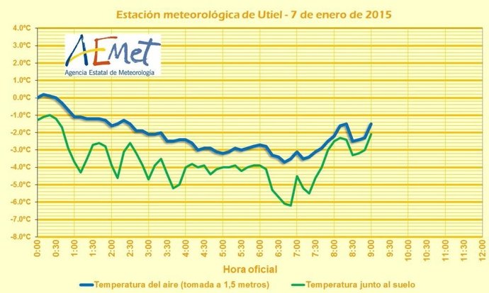 Temperaturas esta miércoles en Utiel (Valencia)