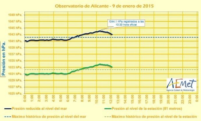 Datos de la presión en Alicante