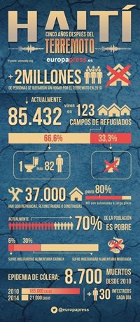 Terremoto de Haití: 10 datos que dan cuenta de lo que queda por hacer