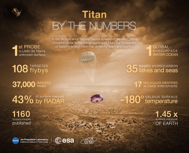 Infografía sobre Huygens en Titán
