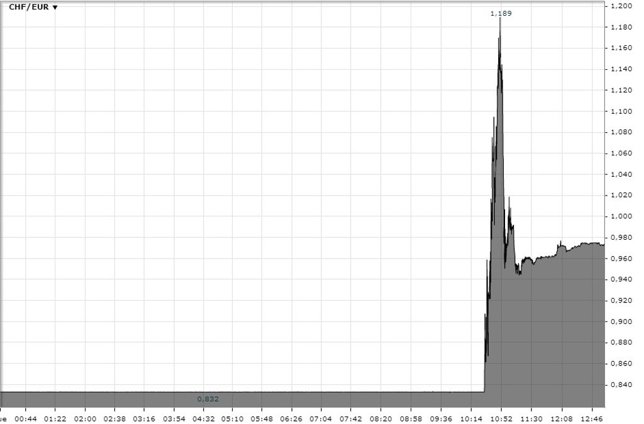 Cotización del Franco Suizo frente al euro