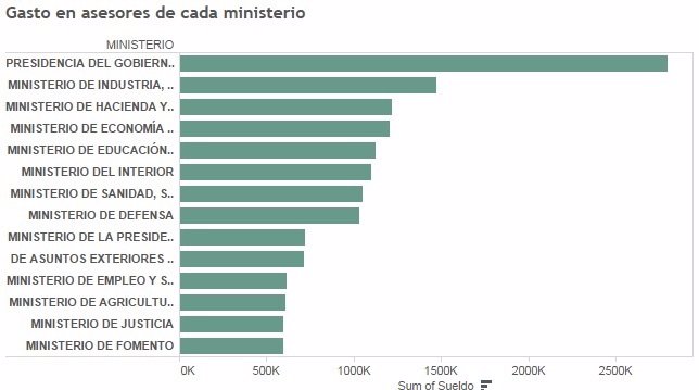 Gasto en asesores