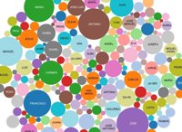 ¿Cuáles son los nombres más comunes en la gente de tu edad?