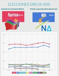 Elecciones en Grecia: ¿cómo ha evolucionado la intención de voto a Syriza?