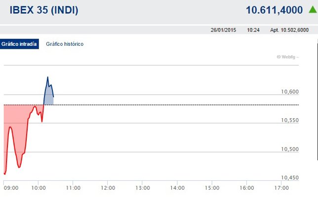 El Ibex 35 cae un 1,19% en la apertura y pierde los 10.500 enteros