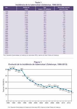 Evolución de la tuberculosis en Catalunya