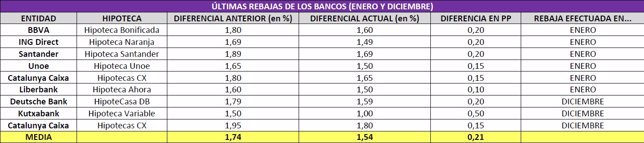 hipotecas-baratas-diferenciales.jpg