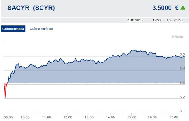 Junta de accionistas de Sacyr