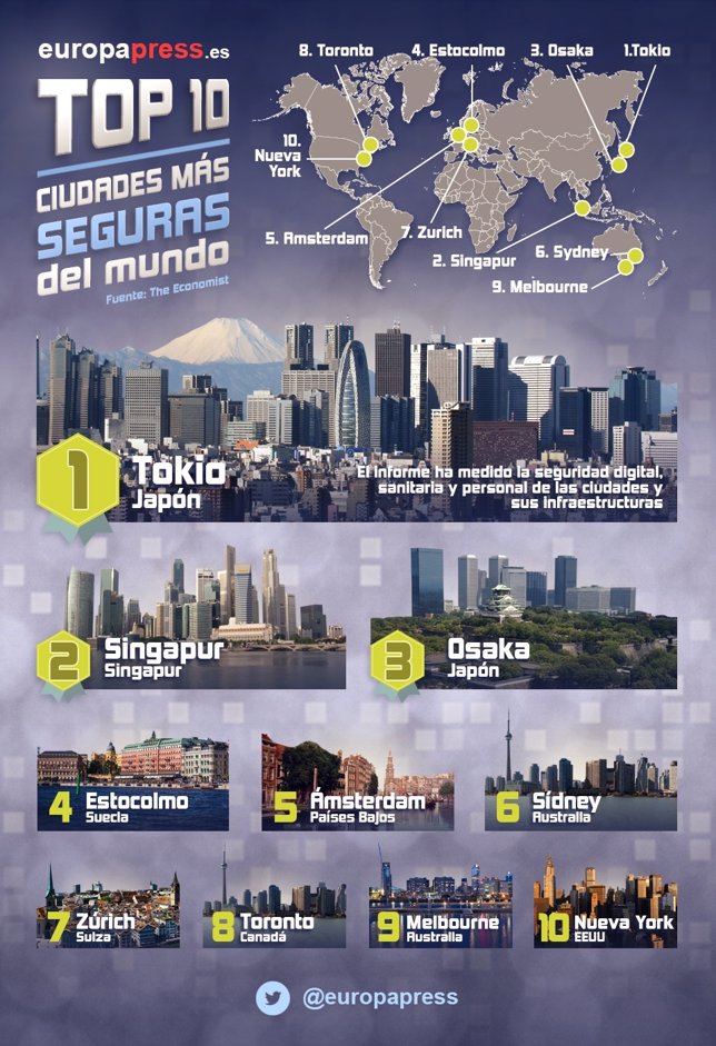 Las 20 ciudades más seguras del mundo