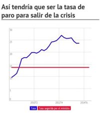 Así tendría que ser la tasa de paro para salir de la crisis, según Guindos