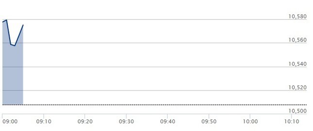 El Ibex 35 sube un 0,65% en la apertura y apunta a los 10.600